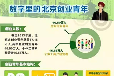 北京市创业青年总量57.15万人 整体平均初始创业年龄27.8岁